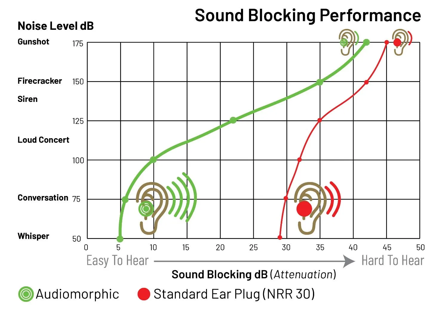 Pro Ears : Audiomorphic Earplugs - Ear Protection